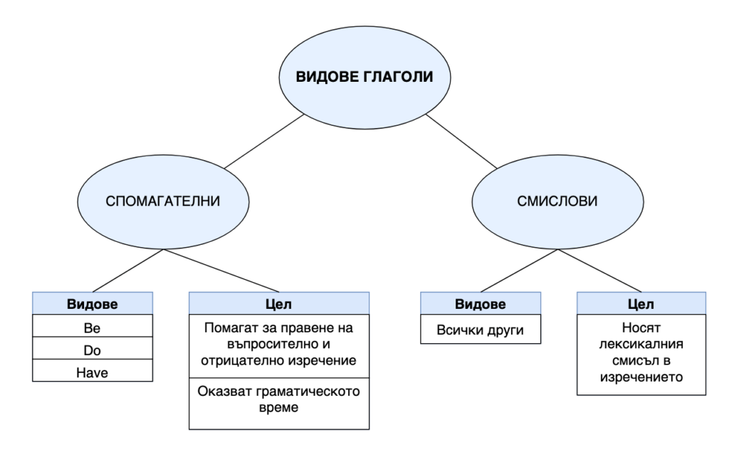Класификация на времената в английския език 2 Класификация на времената в английския език 1